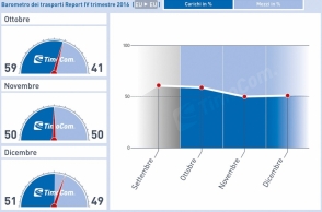 Barometro_trasporti_TimoCom_4_trimestre_2016_02