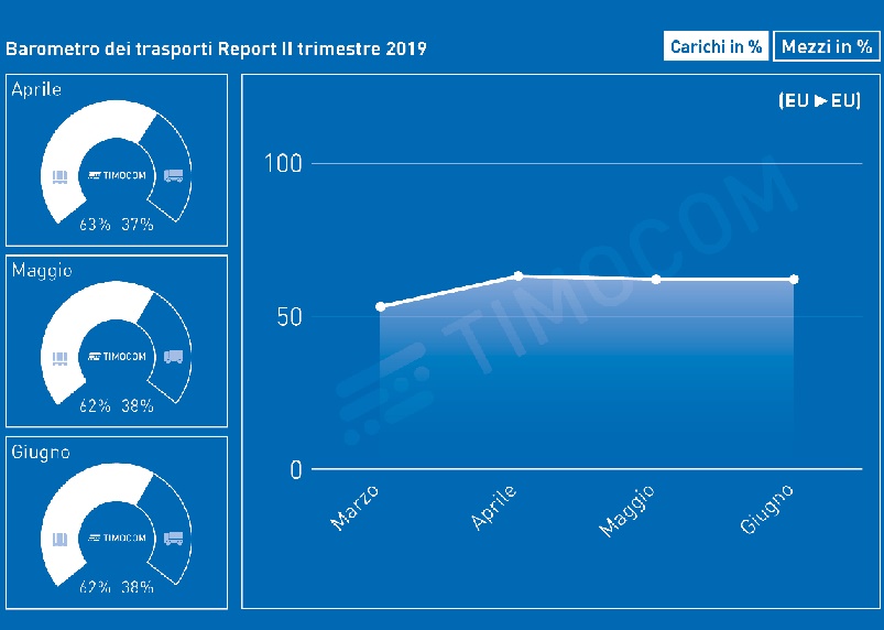 Barometro_dei_trasporti_TIMOCOM_2019