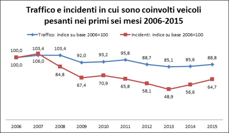 INCIDENTI_CAMION
