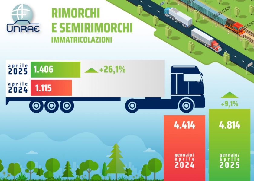 Mercato_veicoli_trainati_ad_aprile_2025_torna_il_segno_positivo_TRANSPORTONLINE
