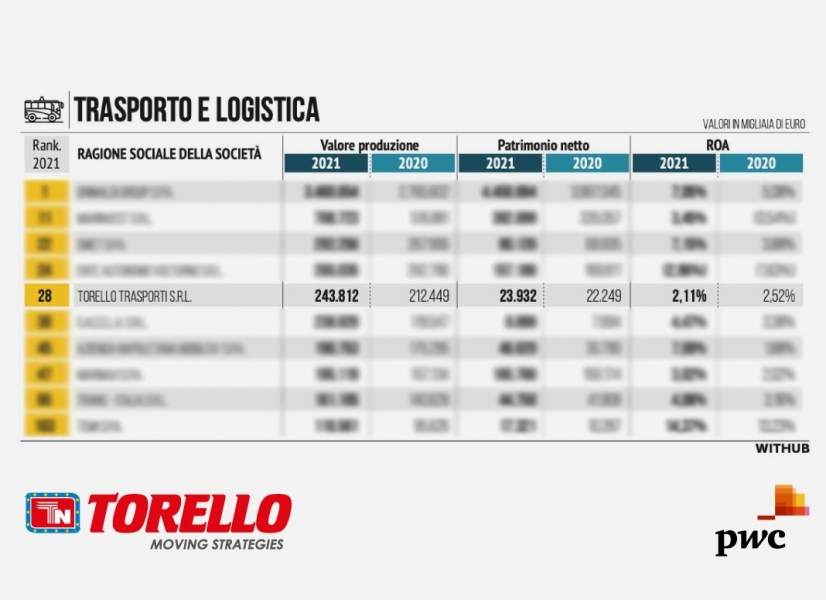 TORELLO_TOP_500_CAMPANIA_TRANSPORTONLINE