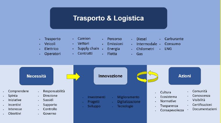 TRASPORTO_LOGISTICS_ESG_FLC_LIUC_TRANSPORTONLINE