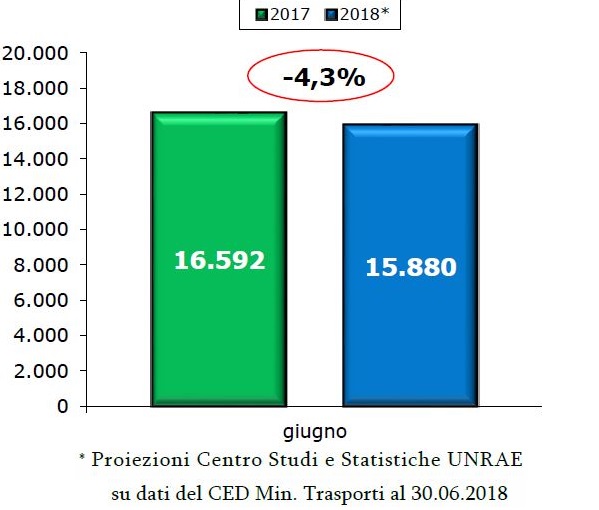 Veicoli_commerciali_giugno_2018_unrae