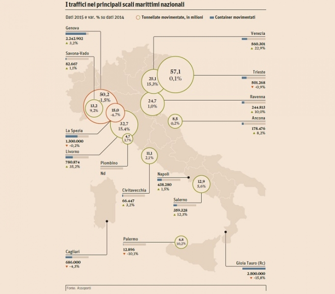 porti-italiani