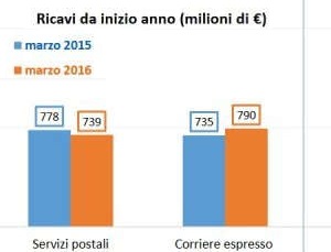 sorpasso_corriere_espresso