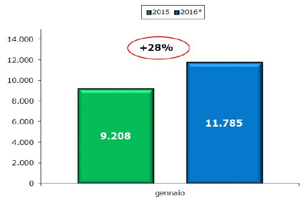 unrae_veicoli_commerciali_gennaio