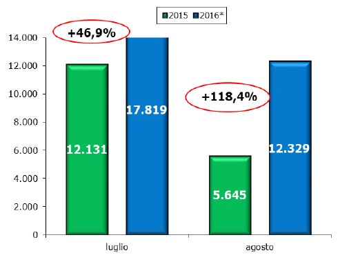 unrae_veicoli_commerciali_luglio_agosto_2016
