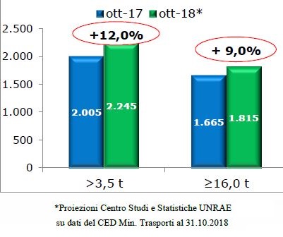 veicli_industriali_ottobre_2018_unrae