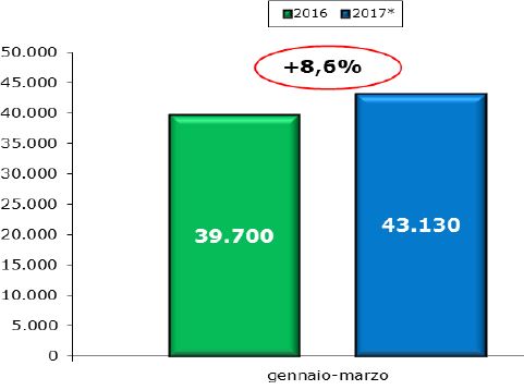 veicoli_commerciali_1_trimestre_2017_unrae