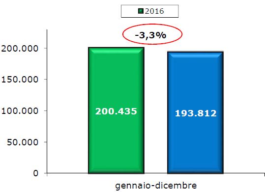 veicoli_commerciali_dicembre_2017_unrae