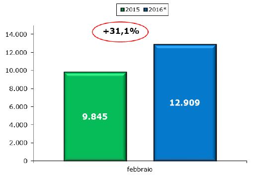 veicoli_commerciali_febbraio_2016