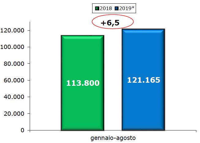 veicoli_commerciali_gennaio_agosto_unrae