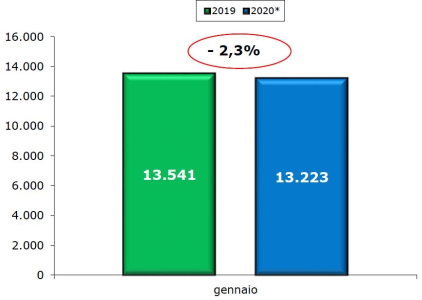 veicoli_commerciali_gennaio_unrae_2020