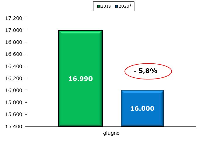 veicoli_commerciali_giugno_unrae