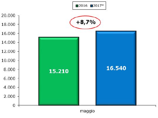 veicoli_commerciali_maggio_2017_unrae