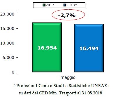 veicoli_commerciali_maggio_2018_unrae+