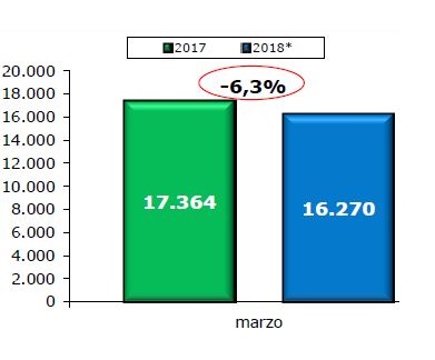 veicoli_commerciali_marzo_2018_unrae