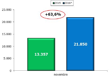 veicoli_commerciali_novembre_2016_unrae