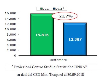 veicoli_commerciali_settembre_unrae
