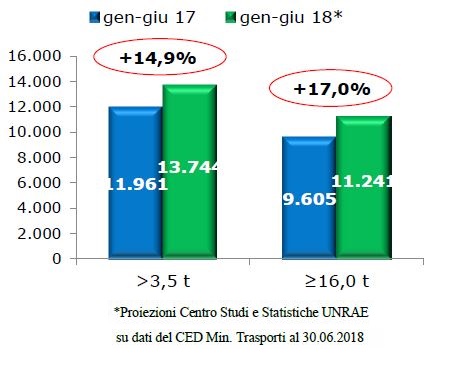 veicoli_industriali_giugno_2018_unrae