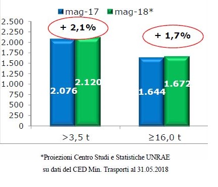 veicoli_industriali_maggio_2018_unrae