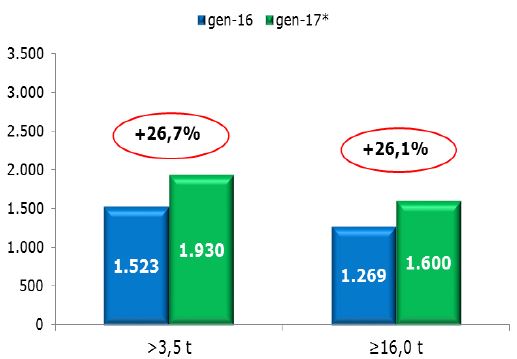 veicoli_industriali_unrae_2017_gennaio