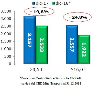 veicoli_industriali_unrae_dicembre_2018