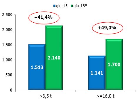 veicoli_industriali_unrae_giugno_2016