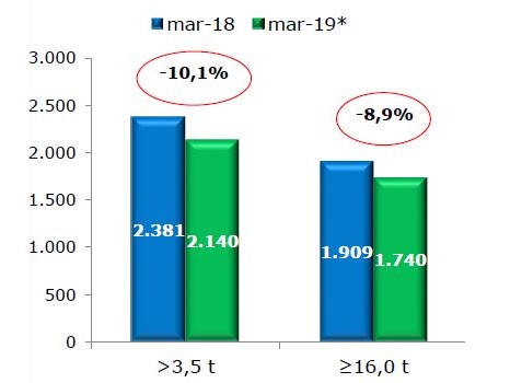 veicoli_industriali_unrae_marzo_2019