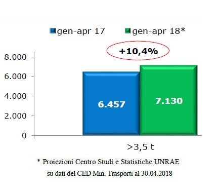 veicoli_rimorchiati_unrae_2018_maggio